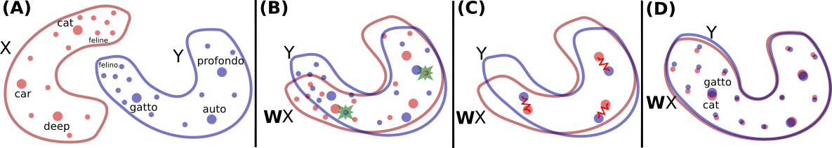 Cross-lingual alignment